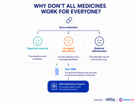 DNA Pharmacogenetics Test