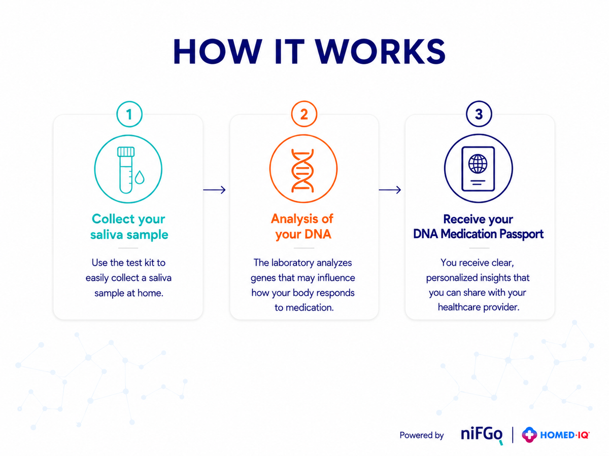 DNA Pharmacogenetics Test