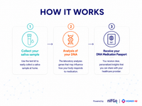 DNA Pharmacogenetics Test