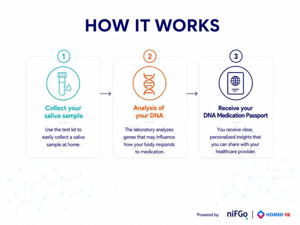 DNA Pharmacogenetics Test