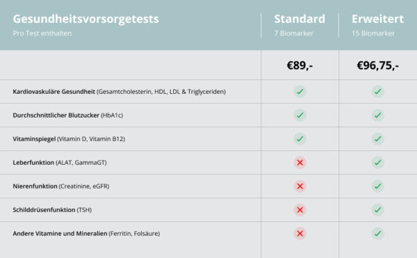 Gesundheitstest Zu Hause | Homed-IQ