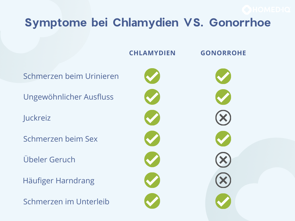 Chlamydien VS Gonorrhoe