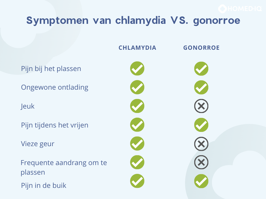 Chlamydien VS Gonorroe