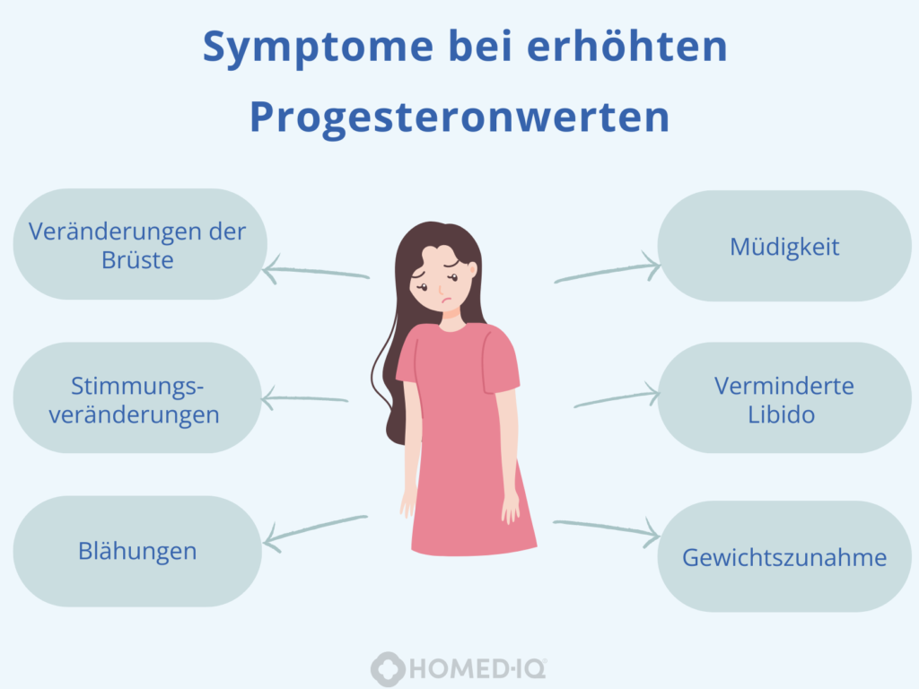 Progesteron, Progesteronspiegel