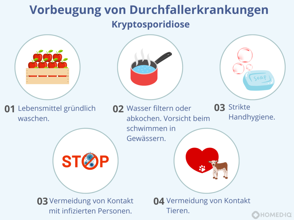 Durchfallerkrankung, HIV, Kryptosporidiose