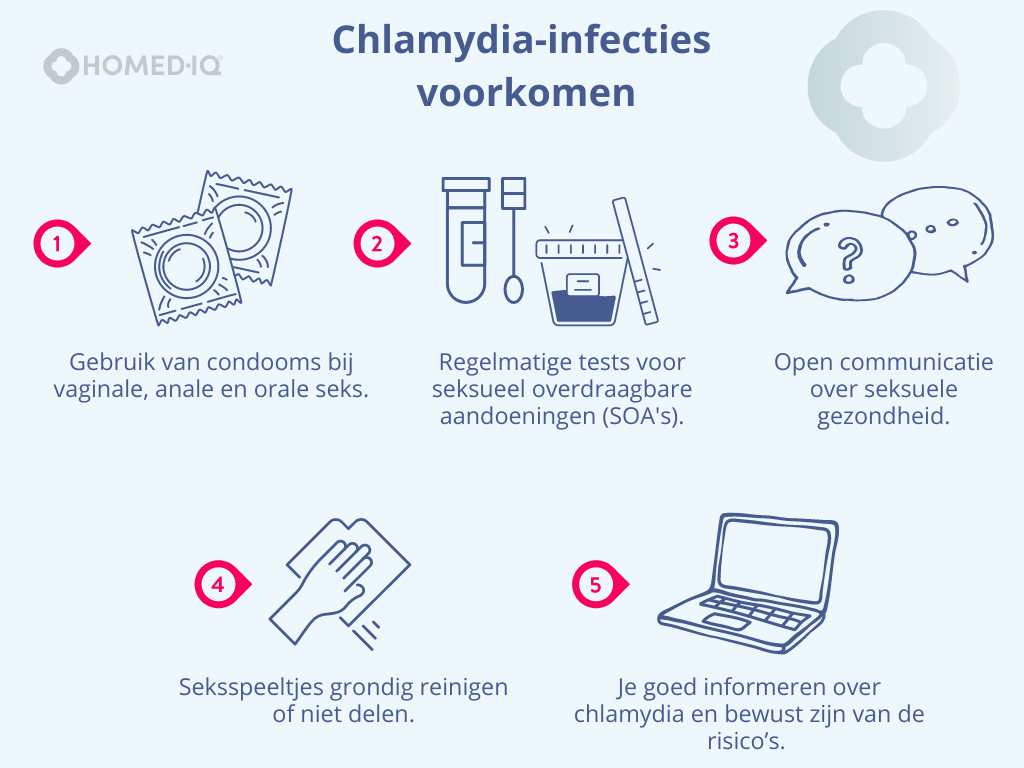 Chlamydia